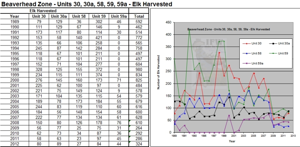 Idaho for Wildlife Idaho elk harvest graphs and data